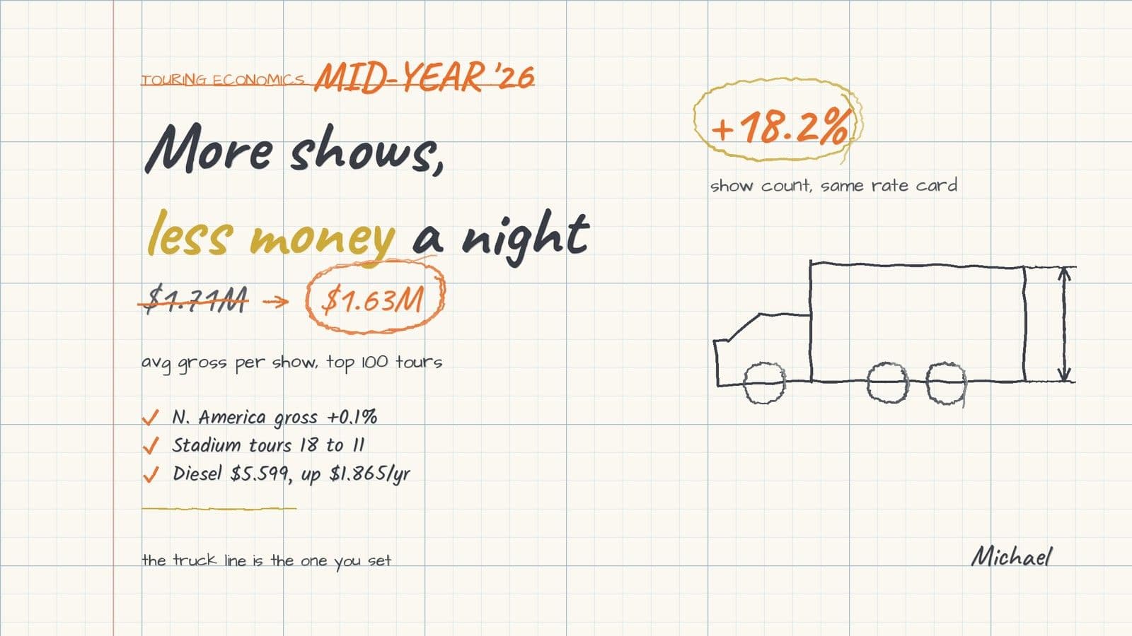 More Shows, Less Money Per Show