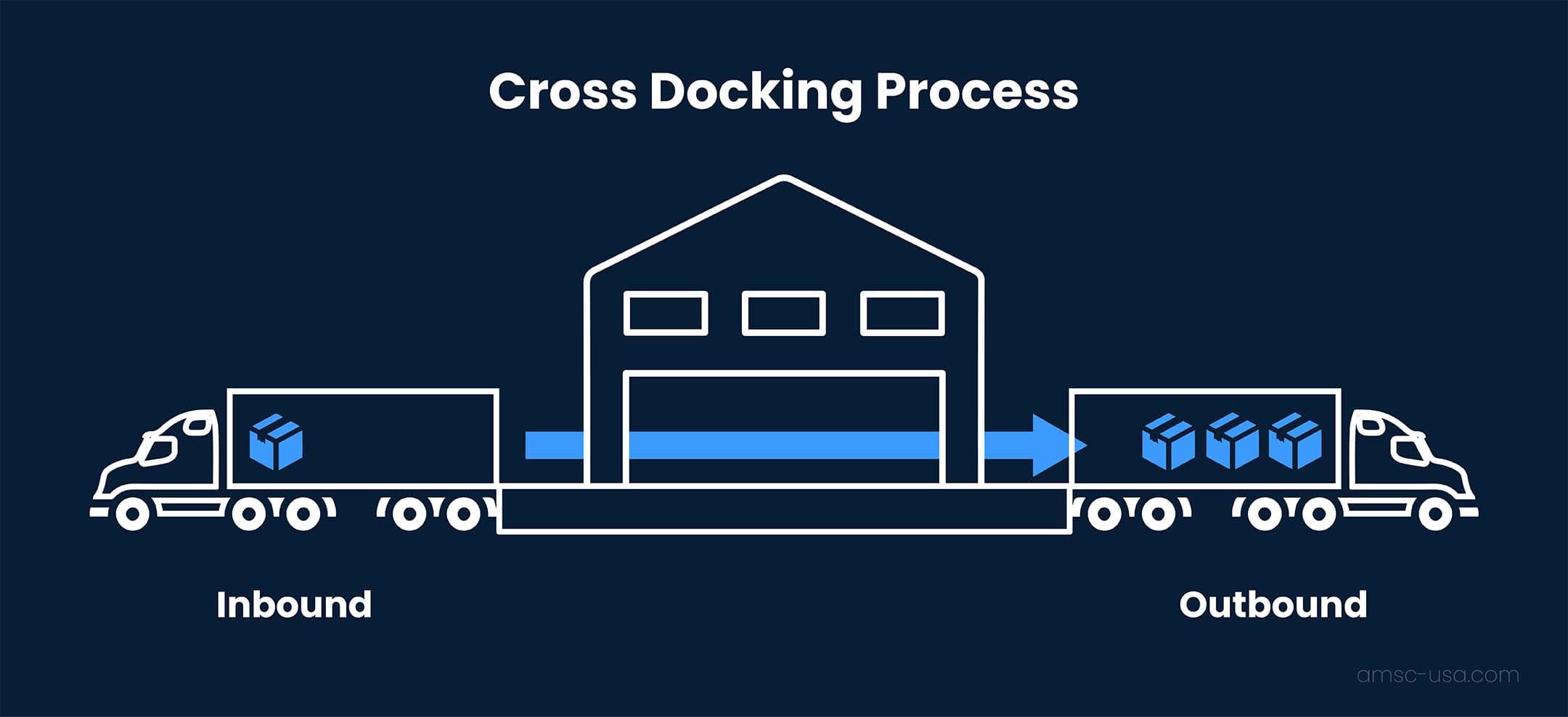 Thursday Throughput: Streamlining Cross-Dock Operations
