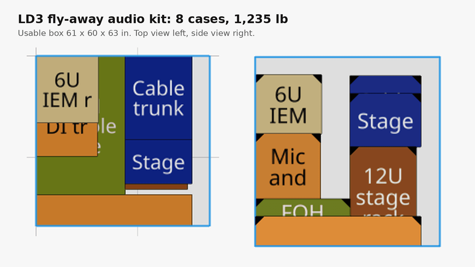 Top and side views of an LD3 fly-away audio kit in Truck Packer's crew view